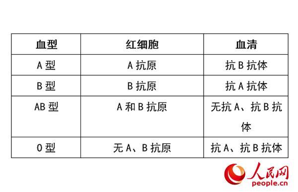 各大血型重新振作指数