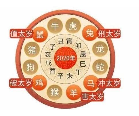 鼠年犯太岁的四个属相