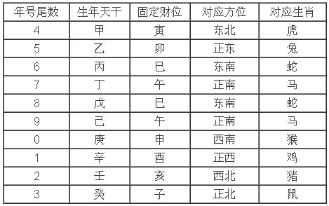 财位西南正东是什么数字,万年历中财神正南是啥意思