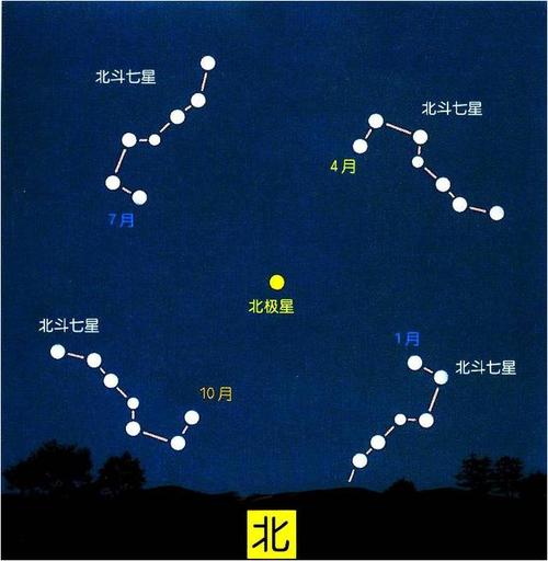 星座为什么会移动