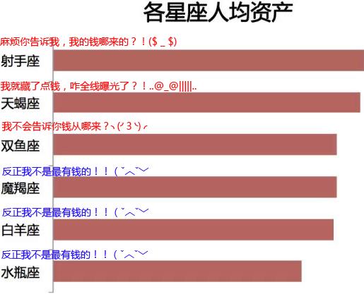 十二星座成为土豪的机率