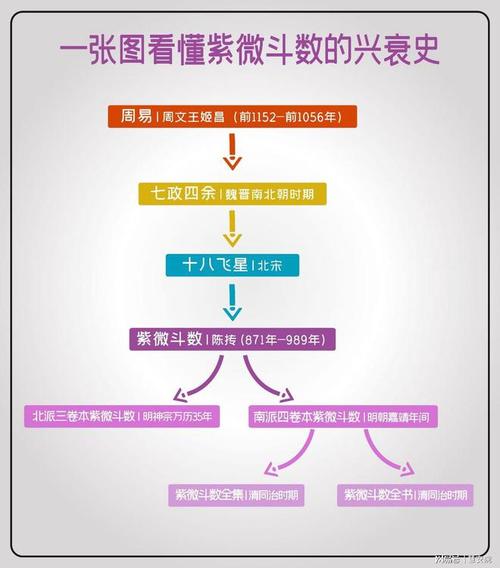 紫微斗数是谁发明的,紫微斗数的派别
