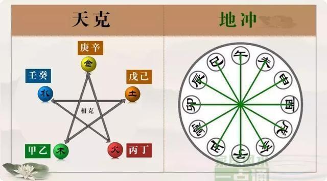 天克地冲是什么意思