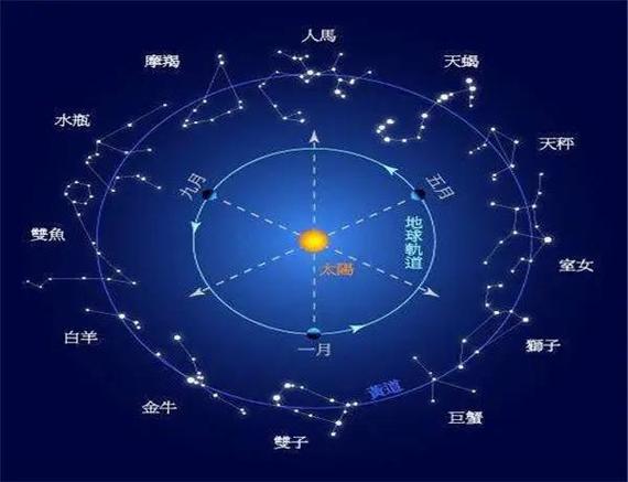 太阳星座上升星座月亮星座的区别