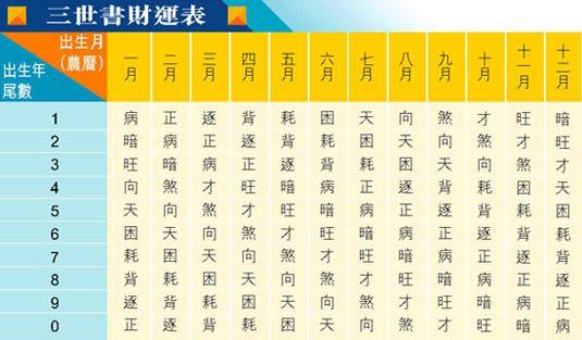 三世书算命方法