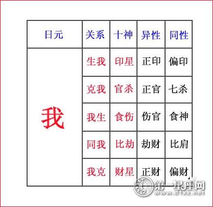 伤官与十神吉凶论断