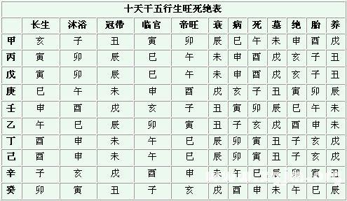 十二长生帝旺死绝表