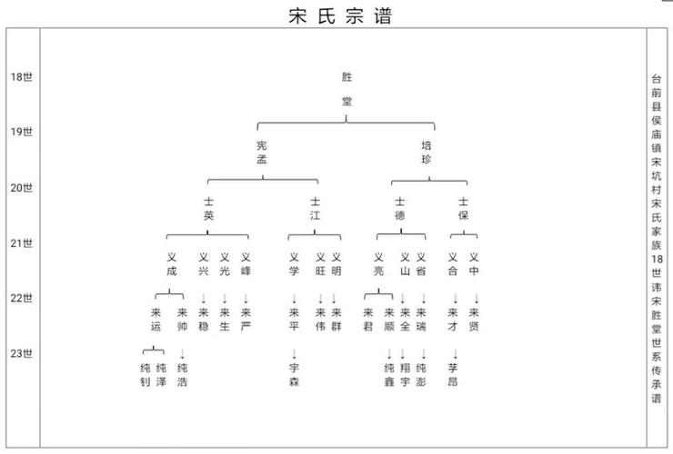全国各省宋姓家谱字辈查询