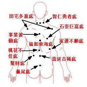 腰部痣的位置与命运图
