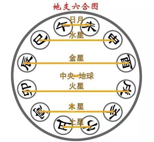 传统命理中地支六合是什么意思呢?