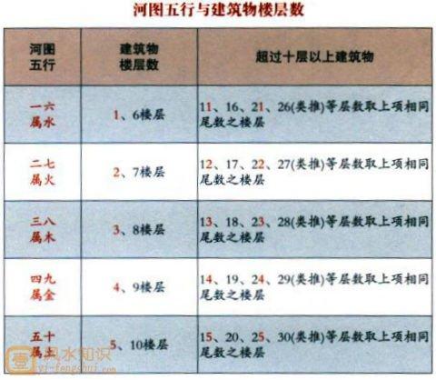 教你如何运用河图五子运选择楼层