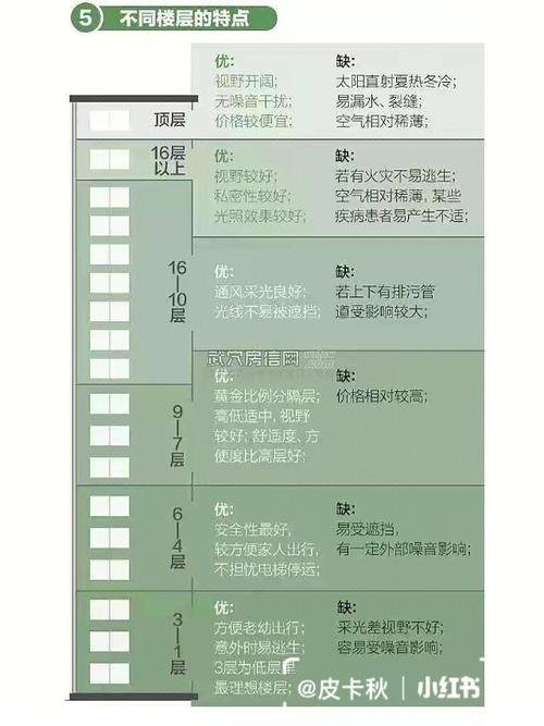 属相 楼层 购房时要如何选择楼层 , 不同命运有不同选择