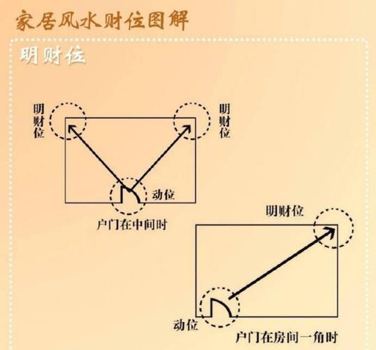 家居风水财位禁忌