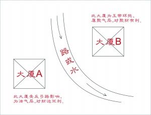 风水上的路形也是区分反弓和环抱的-家居风水