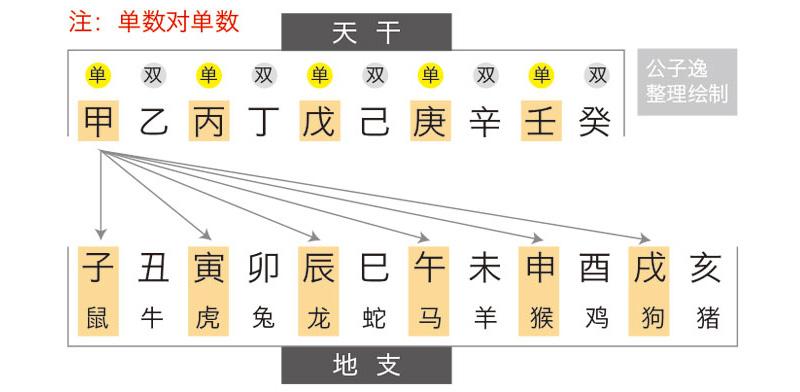 六十甲子解析