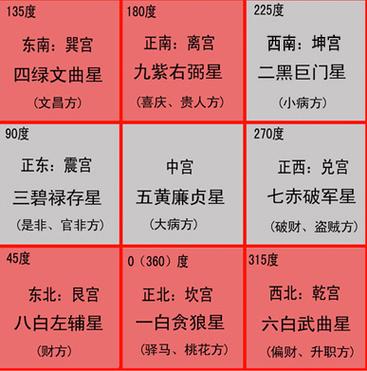九宫飞星占卜要掌握困难吗