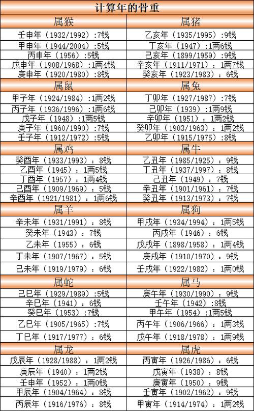 2020年称骨算命表:三两命运详解