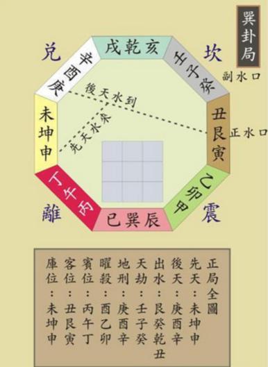 论砂九紫方:后天离卦、方位丙午丁