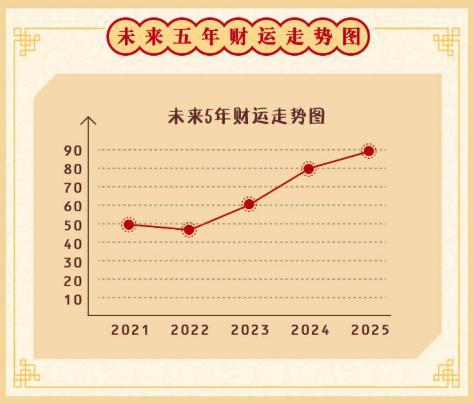 你的财运走势会有怎样的发展?