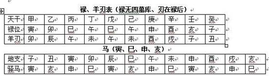 八字格局解析,何为八字格局中的禄刃格