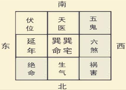 巽宅风水布局及其相关知识