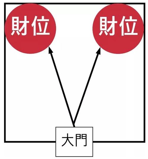暗财位在家的哪个位置