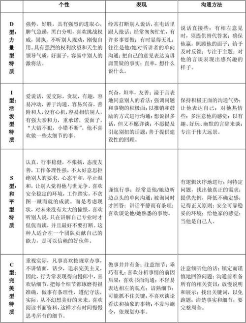 disc性格测试结果分析