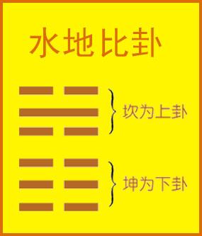 水地比卦是如何占卜学业事业的?(一)