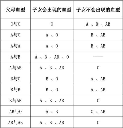 血型遗传规律表