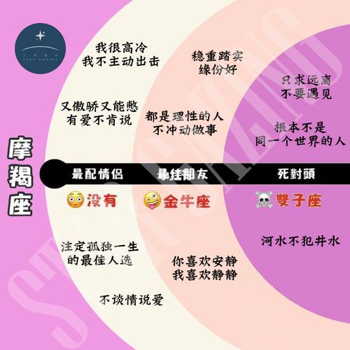 摩羯座和各星座的配对指数
