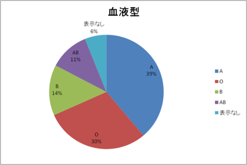 日本人的血型比例