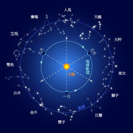 发育最早的星座