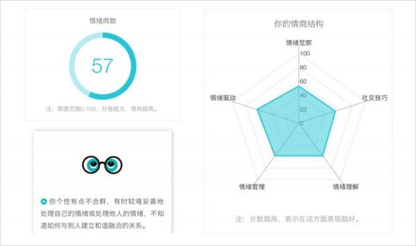 情商测试得分标准