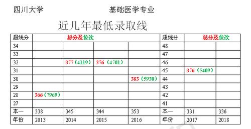 高考多少分才能考医生