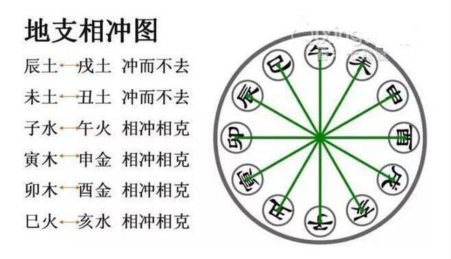 夫妻属相相冲如何化解?