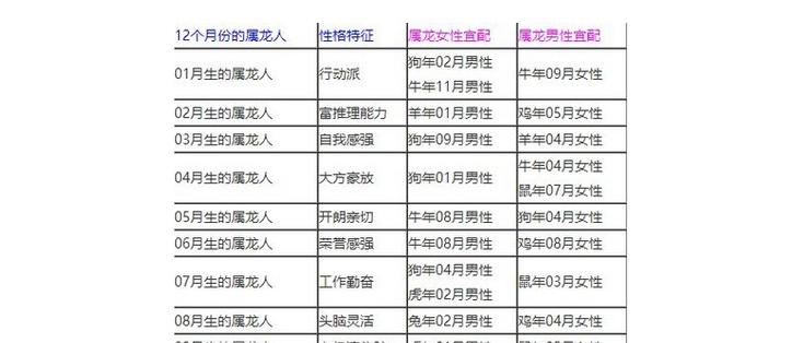 1976年属相龙的婚配表