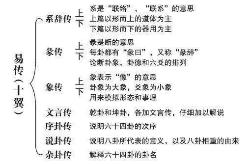 易经和易传的区别有哪些?