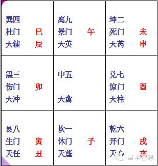 奇门遁甲八门顺序及特征
