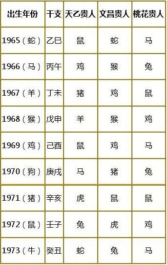 农历十二月生肖贵人盘点
