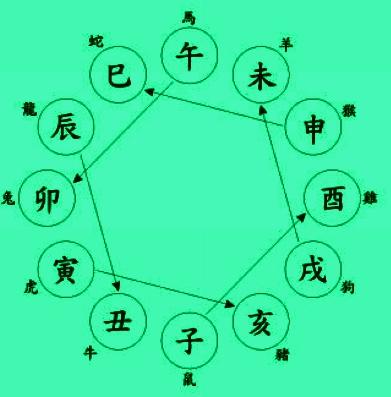 八字算命解析十二地支相破