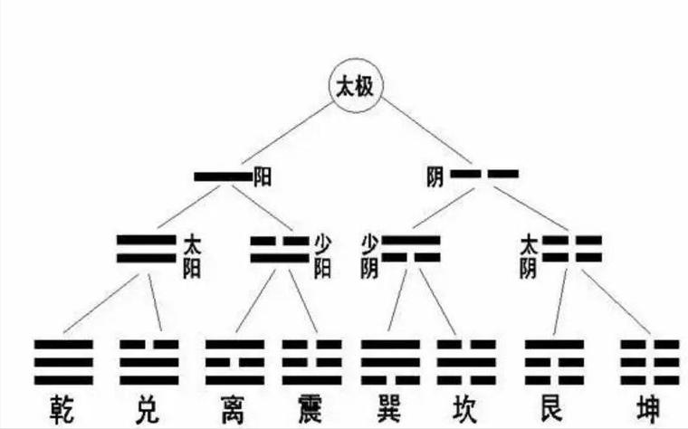 无极太极、两仪四象、五行八卦等周易基本名词的起源及演变