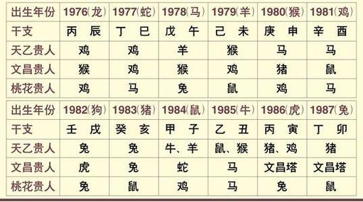2008年属鼠的天乙贵人属相是谁?天乙贵人有什么作用?