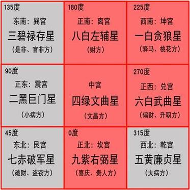 2020年五黄位在哪个方向