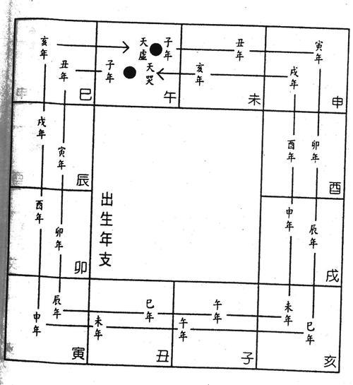 紫微斗数——红鸾、天喜对比