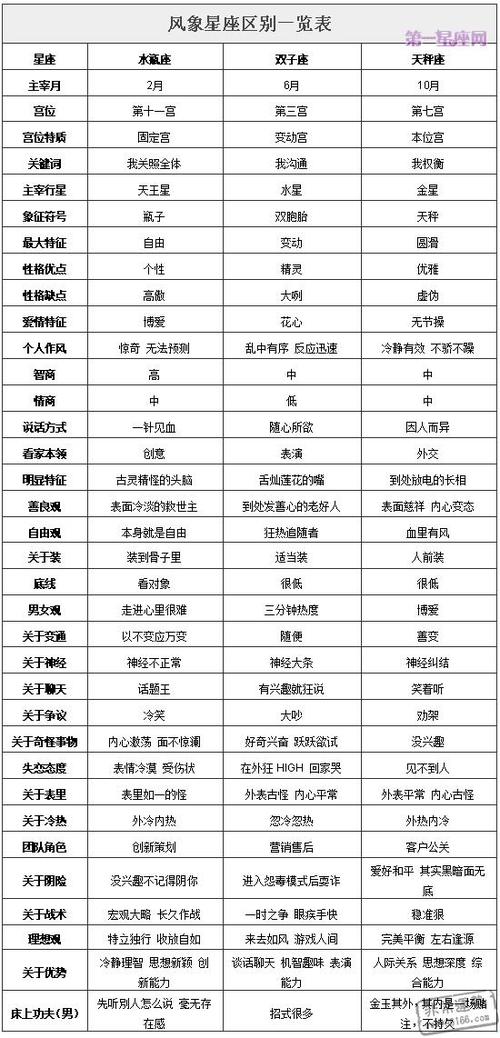 十二星座中风象星座有哪些特征