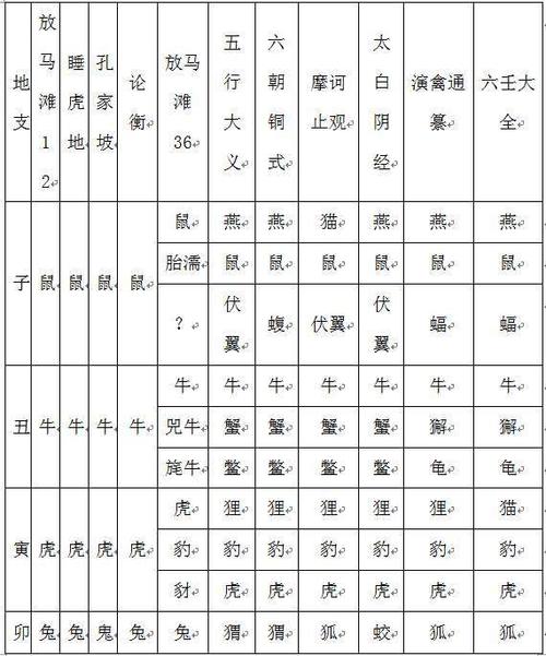 古代典籍中的十二生肖(上)