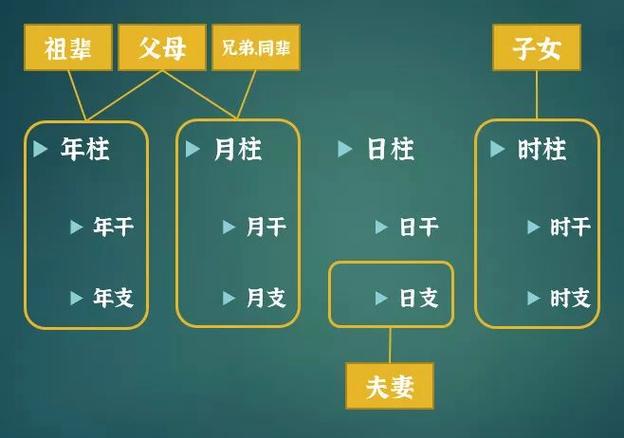 八字中四柱分别表示的年龄阶段