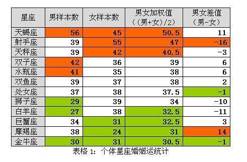 哪些星座男离婚率高