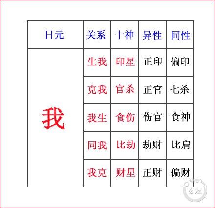 十神合婚是什么意思