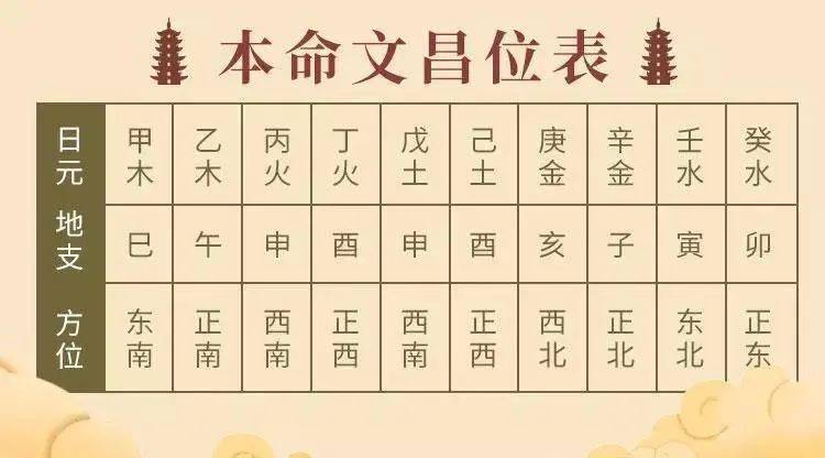 今年十二生肖文昌位解析
